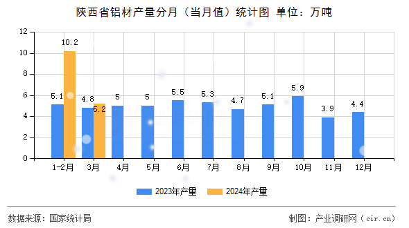 陜西省鋁材產(chǎn)量分月（當月值）統(tǒng)計圖