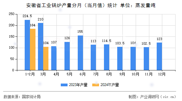 安徽省工業(yè)鍋爐產(chǎn)量分月（當(dāng)月值）統(tǒng)計
