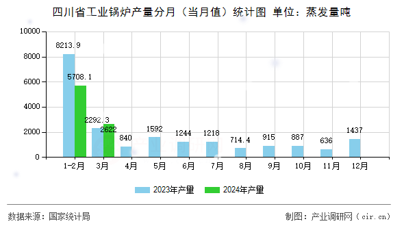 四川省工業(yè)鍋爐產(chǎn)量分月（當(dāng)月值）統(tǒng)計(jì)圖