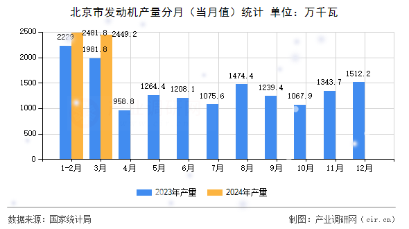 北京市發(fā)動機產(chǎn)量分月（當(dāng)月值）統(tǒng)計