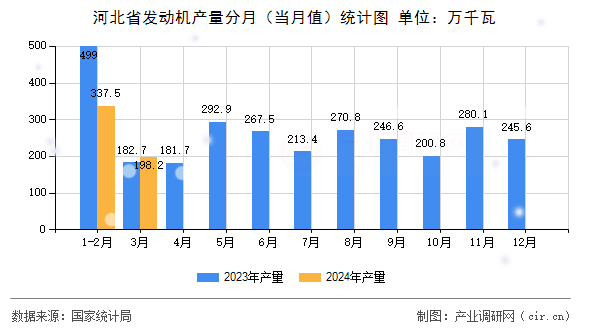 河北省發(fā)動(dòng)機(jī)產(chǎn)量分月（當(dāng)月值）統(tǒng)計(jì)圖