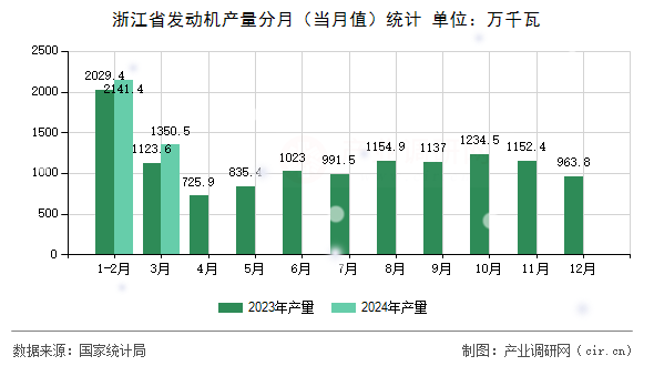 浙江省發(fā)動(dòng)機(jī)產(chǎn)量分月（當(dāng)月值）統(tǒng)計(jì)