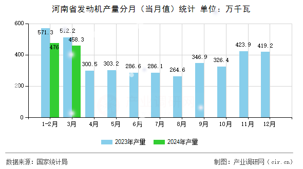 河南省發(fā)動機產(chǎn)量分月（當月值）統(tǒng)計