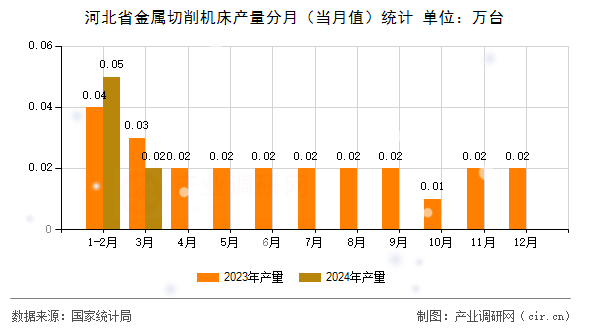 河北省金屬切削機床產(chǎn)量分月（當(dāng)月值）統(tǒng)計