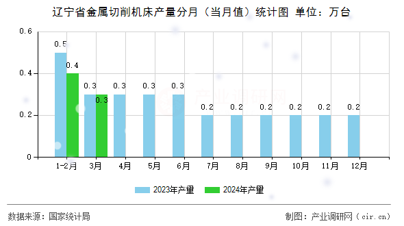 遼寧省金屬切削機床產(chǎn)量分月（當月值）統(tǒng)計圖