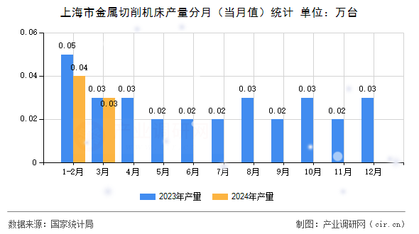 上海市金屬切削機床產(chǎn)量分月（當(dāng)月值）統(tǒng)計