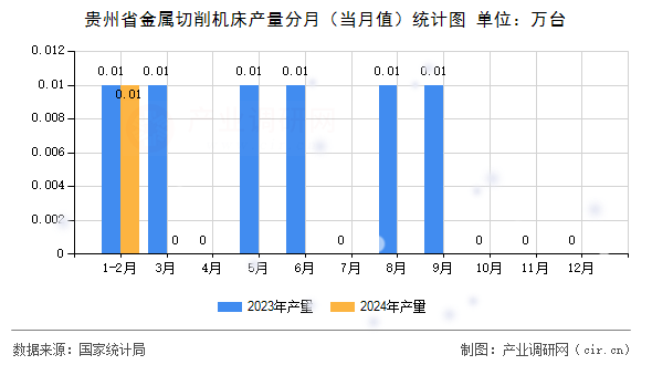 貴州省金屬切削機床產(chǎn)量分月（當(dāng)月值）統(tǒng)計圖