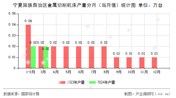 寧夏回族自治區(qū)金屬切削機床產量分月（當月值）統(tǒng)計圖