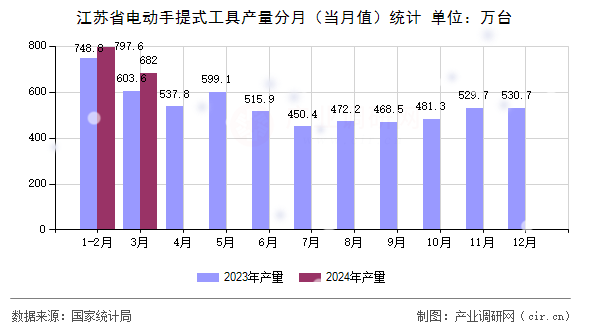 江蘇省電動手提式工具產(chǎn)量分月（當(dāng)月值）統(tǒng)計(jì)