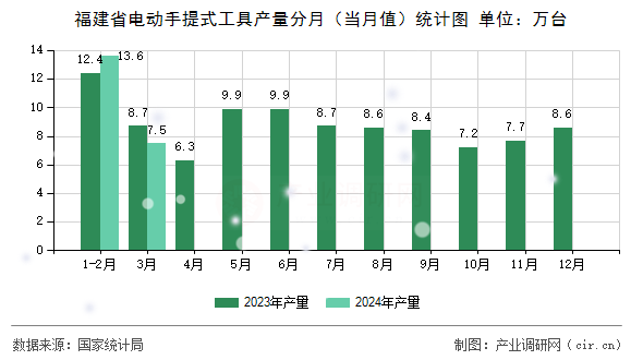 福建省電動手提式工具產(chǎn)量分月（當(dāng)月值）統(tǒng)計(jì)圖