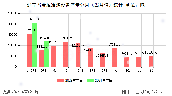遼寧省金屬冶煉設備產量分月(當月值)統(tǒng)計 遼寧省金屬冶煉設備產量分月(當月值)統(tǒng)計