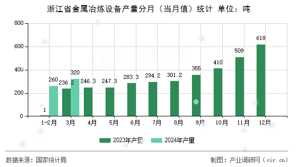浙江省金屬冶煉設(shè)備產(chǎn)量分月（當(dāng)月值）統(tǒng)計(jì)
