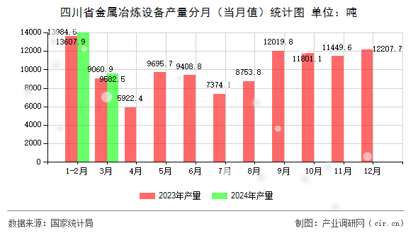四川省金屬冶煉設(shè)備產(chǎn)量分月（當(dāng)月值）統(tǒng)計圖