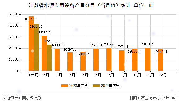 江蘇省水泥專用設備產量分月（當月值）統(tǒng)計