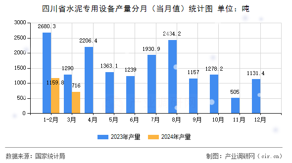 四川省水泥專用設(shè)備產(chǎn)量分月（當(dāng)月值）統(tǒng)計圖