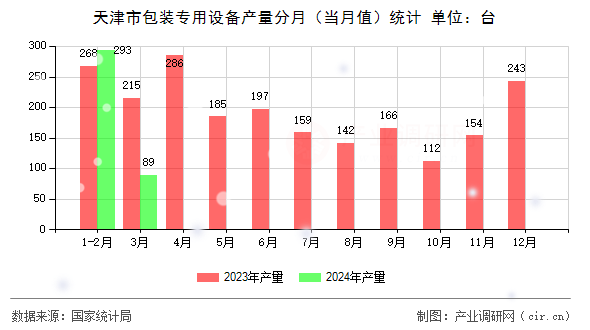天津市包裝專(zhuān)用設(shè)備產(chǎn)量分月（當(dāng)月值）統(tǒng)計(jì)