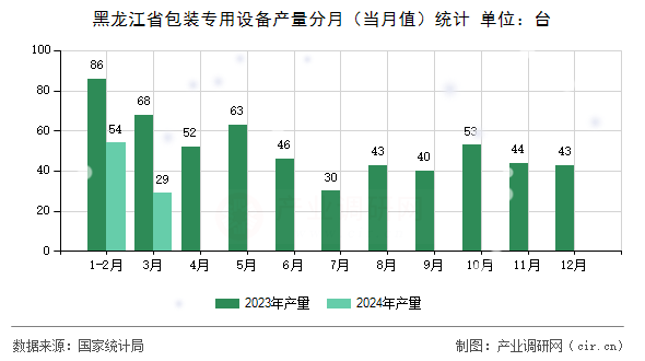 黑龍江省包裝專用設備產(chǎn)量分月（當月值）統(tǒng)計