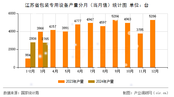 江蘇省包裝專用設備產(chǎn)量分月（當月值）統(tǒng)計圖