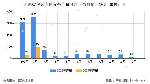 河南省包裝專用設備產量分月（當月值）統(tǒng)計