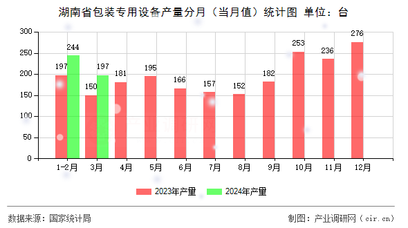 湖南省包裝專用設(shè)備產(chǎn)量分月（當(dāng)月值）統(tǒng)計(jì)圖