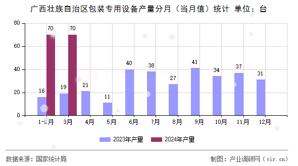 廣西壯族自治區(qū)包裝專用設(shè)備產(chǎn)量分月（當(dāng)月值）統(tǒng)計
