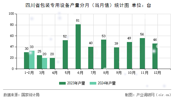 四川省包裝專用設(shè)備產(chǎn)量分月（當(dāng)月值）統(tǒng)計(jì)圖