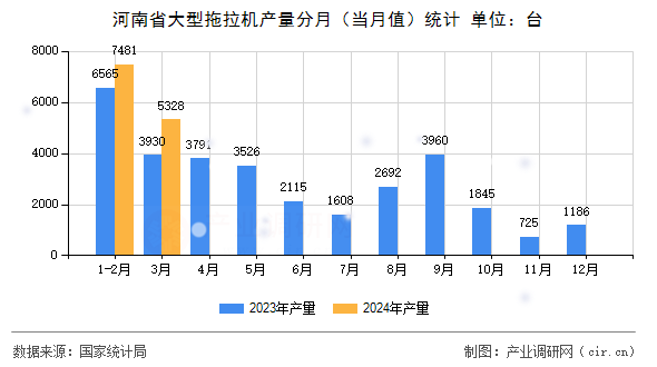 河南省大型拖拉機(jī)產(chǎn)量分月(當(dāng)月值)統(tǒng)計 河南省大型拖拉機(jī)產(chǎn)量分月(當(dāng)月值)統(tǒng)計