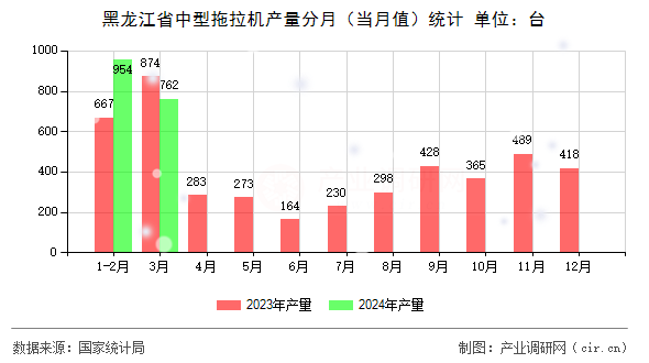 黑龍江省中型拖拉機產(chǎn)量分月（當月值）統(tǒng)計