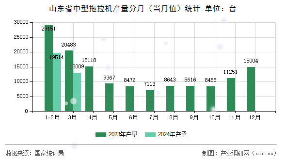 山東省中型拖拉機產量分月（當月值）統(tǒng)計
