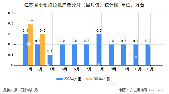 江蘇省小型拖拉機產(chǎn)量分月（當(dāng)月值）統(tǒng)計圖