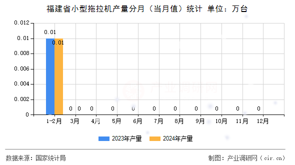 福建省小型拖拉機(jī)產(chǎn)量分月（當(dāng)月值）統(tǒng)計