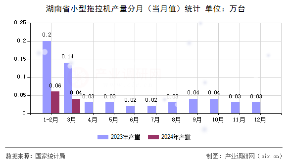 湖南省小型拖拉機(jī)產(chǎn)量分月（當(dāng)月值）統(tǒng)計(jì)