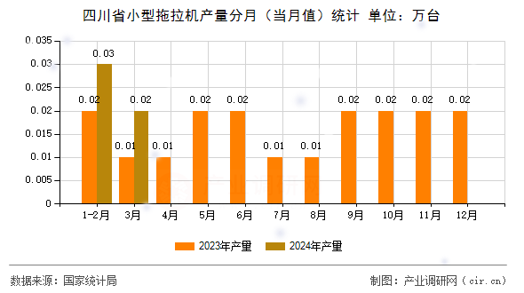 四川省小型拖拉機(jī)產(chǎn)量分月（當(dāng)月值）統(tǒng)計(jì)