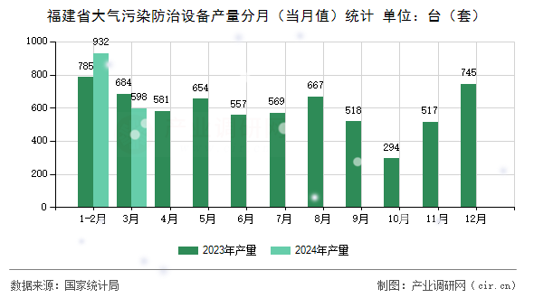 福建省大氣污染防治設(shè)備產(chǎn)量分月（當月值）統(tǒng)計
