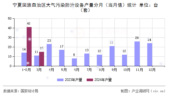 寧夏回族自治區(qū)大氣污染防治設(shè)備產(chǎn)量分月（當(dāng)月值）統(tǒng)計(jì)