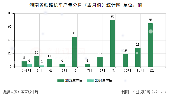 湖南省鐵路機車產(chǎn)量分月（當月值）統(tǒng)計圖