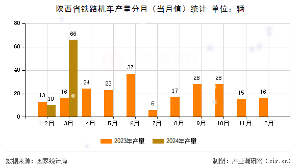 陜西省鐵路機(jī)車(chē)產(chǎn)量分月（當(dāng)月值）統(tǒng)計(jì)