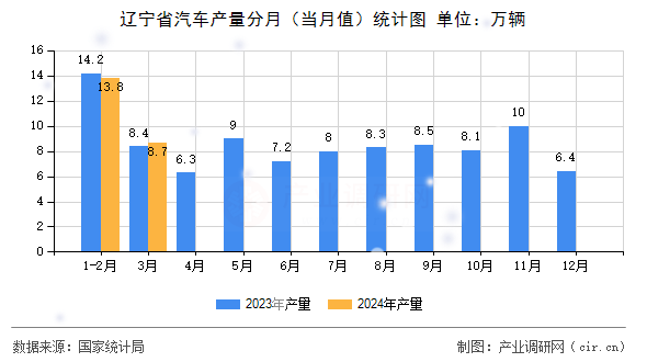 遼寧省汽車(chē)產(chǎn)量分月（當(dāng)月值）統(tǒng)計(jì)圖