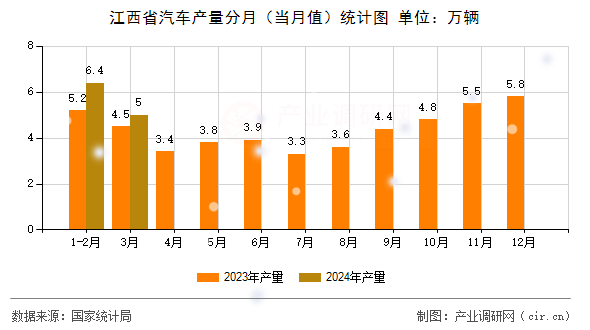 江西省汽車產(chǎn)量分月（當(dāng)月值）統(tǒng)計圖