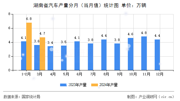 湖南省汽車產(chǎn)量分月（當月值）統(tǒng)計圖