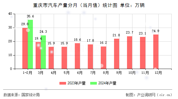 重慶市汽車產(chǎn)量分月（當(dāng)月值）統(tǒng)計圖