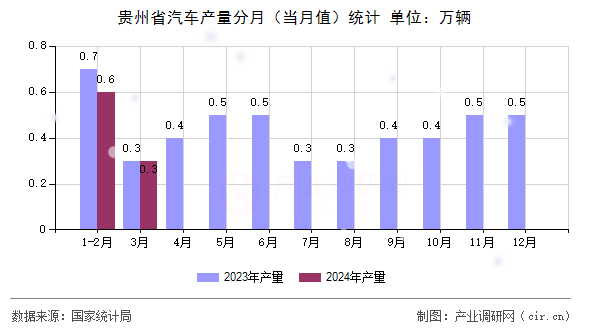 貴州省汽車(chē)產(chǎn)量分月（當(dāng)月值）統(tǒng)計(jì)