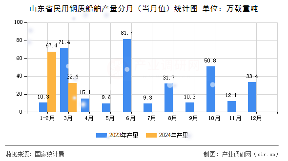 山東省民用鋼質船舶產量分月（當月值）統(tǒng)計圖