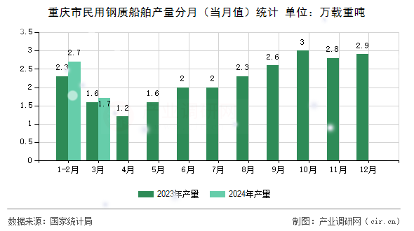 重慶市民用鋼質(zhì)船舶產(chǎn)量分月（當(dāng)月值）統(tǒng)計