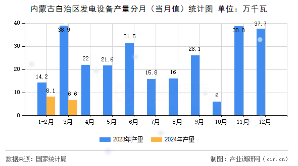 內(nèi)蒙古自治區(qū)發(fā)電設(shè)備產(chǎn)量分月（當(dāng)月值）統(tǒng)計(jì)圖