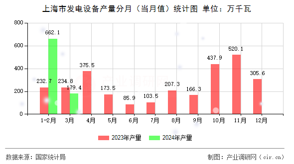 上海市發(fā)電設備產量分月（當月值）統(tǒng)計圖