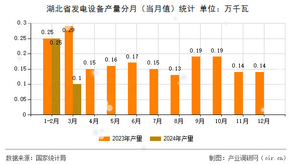 湖北省發(fā)電設備產量分月（當月值）統(tǒng)計