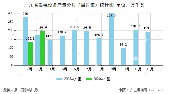 廣東省發(fā)電設備產(chǎn)量分月（當月值）統(tǒng)計圖