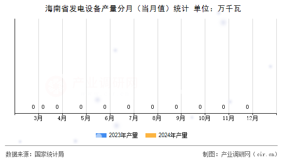 海南省發(fā)電設(shè)備產(chǎn)量分月（當(dāng)月值）統(tǒng)計(jì)