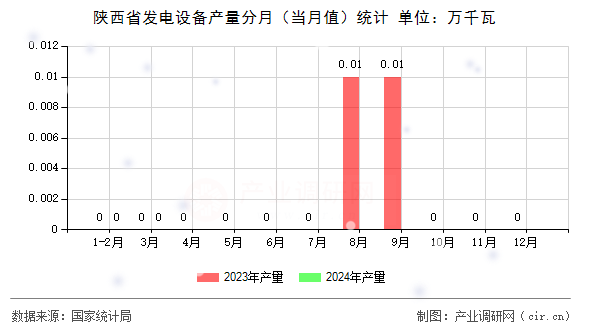 陜西省發(fā)電設(shè)備產(chǎn)量分月（當月值）統(tǒng)計
